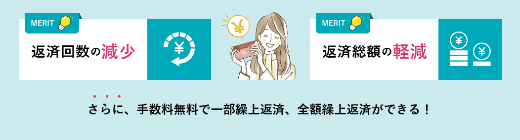 返済回数の減少・再々総額の軽減 さらに、手数料無料で一部繰上返済、全額繰上返済できる！