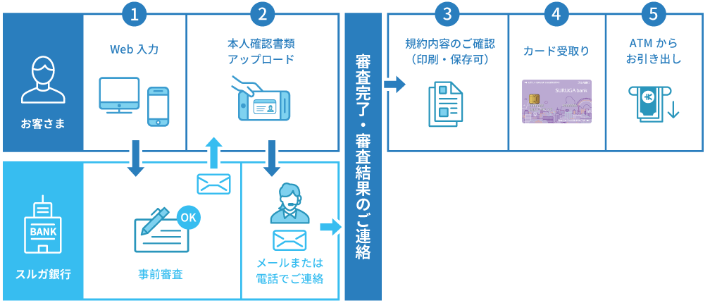 お申込みの流れ