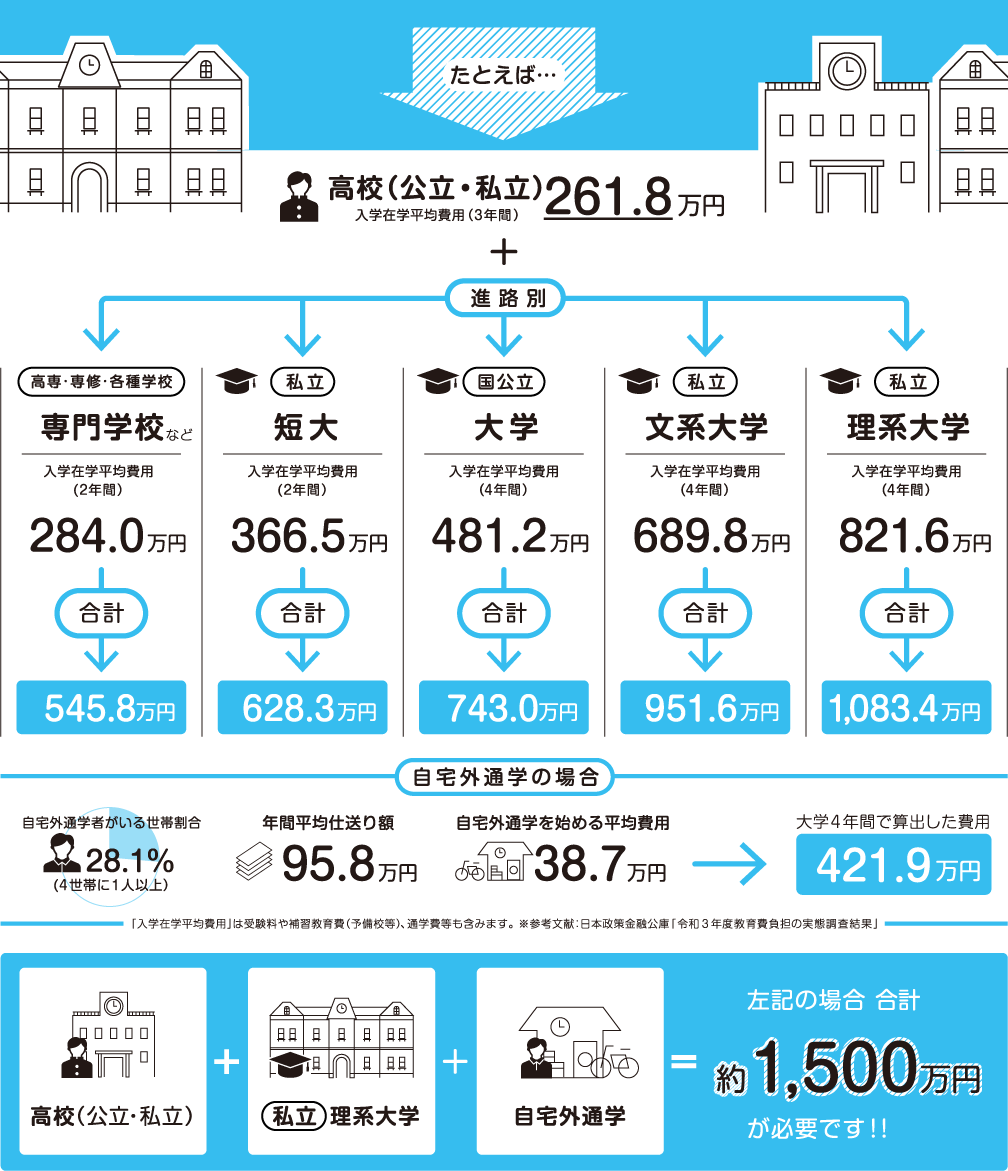 学費はどれくらい必要かご存知ですか？