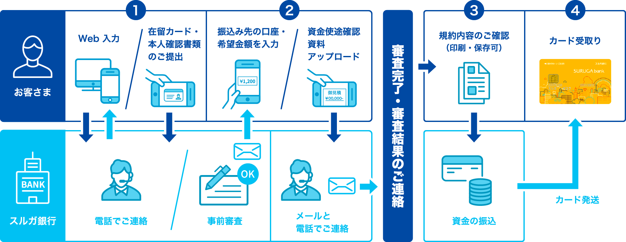 Flow from application to financing