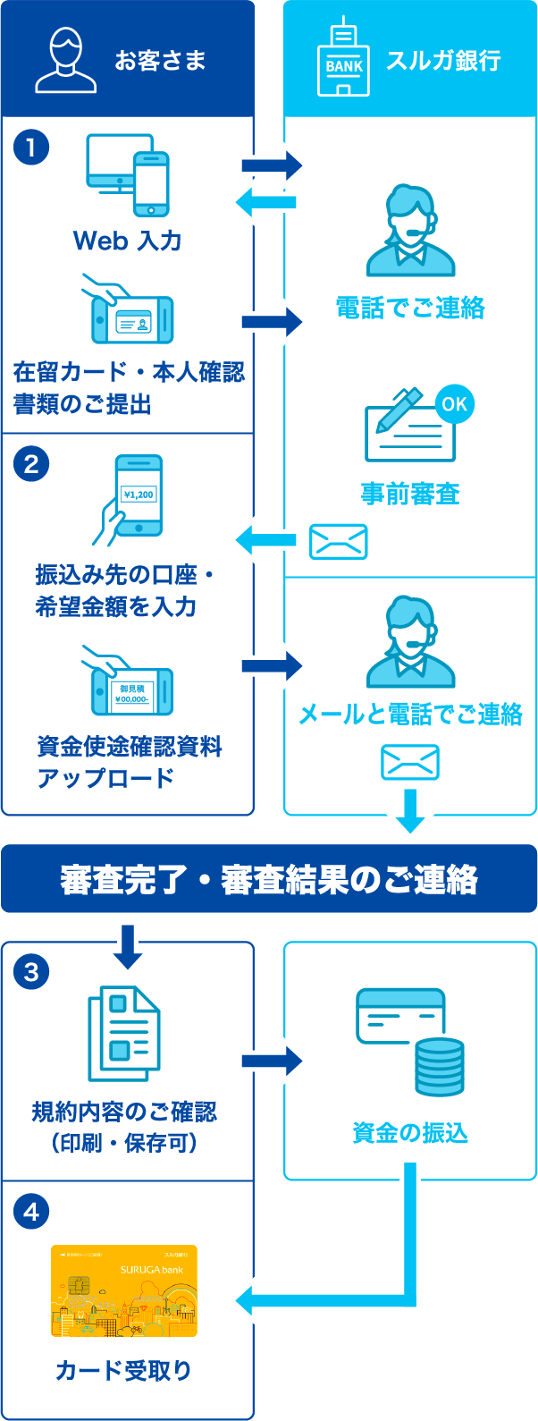 Flow from application to financing