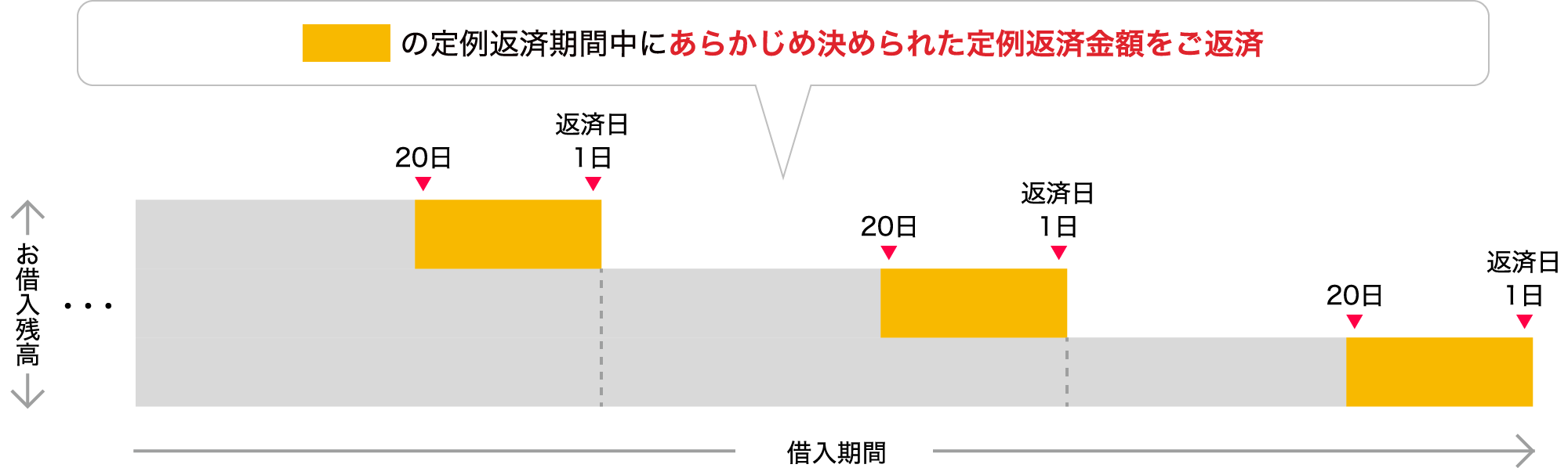 定例返済期間中にあらかじめ決められた定例返済金額をご返済