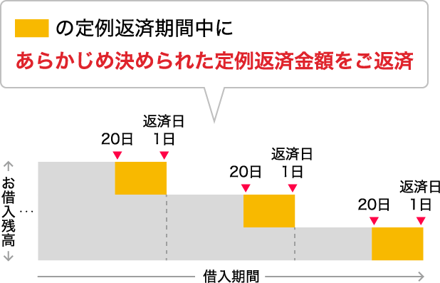 定例返済期間中にあらかじめ決められた定例返済金額をご返済