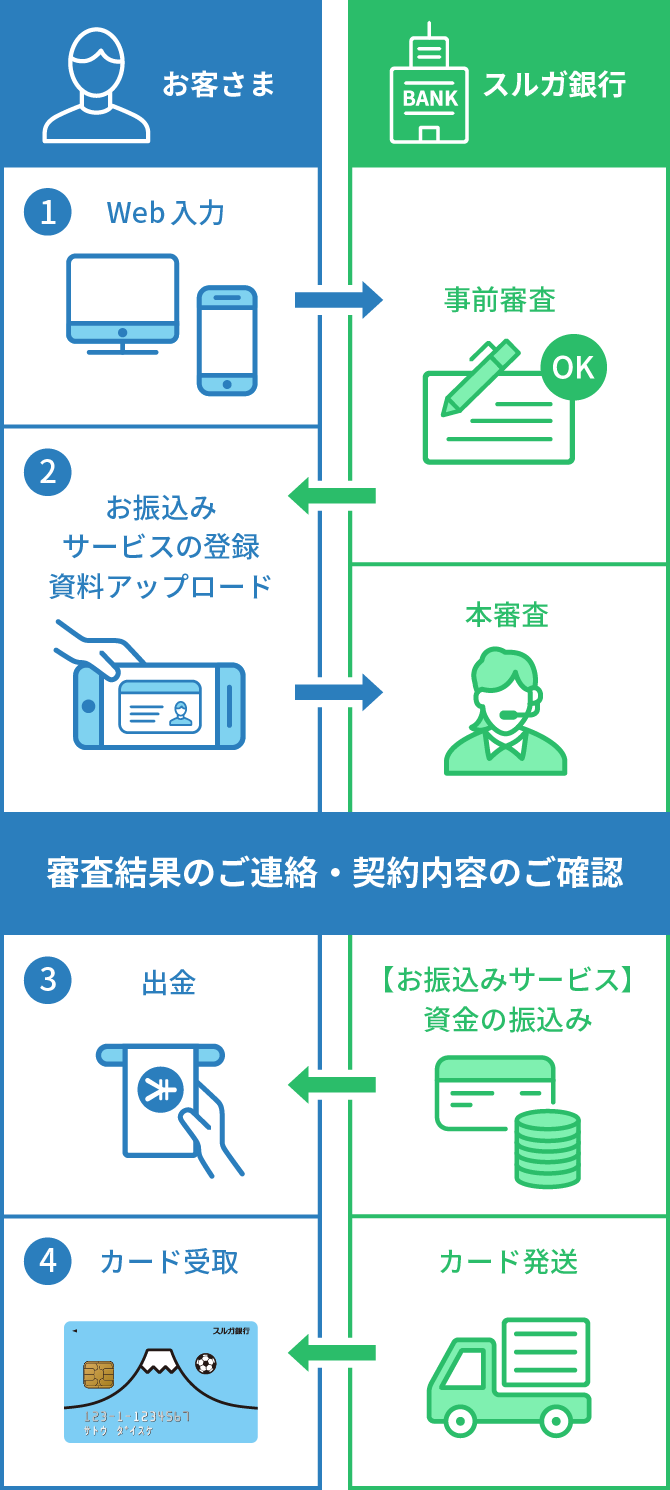 お申込みからご利用まで