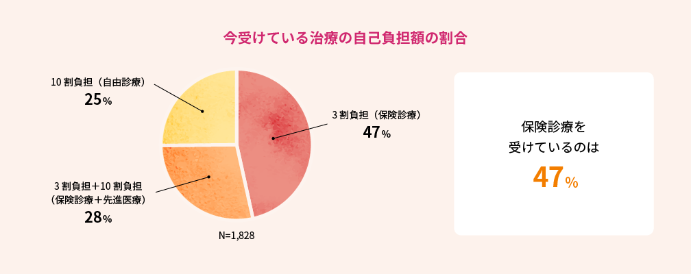 今受けている治療の自己負担額の割合