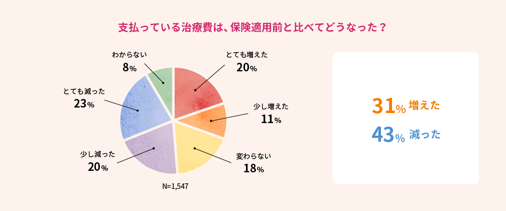 支払っている治療費は、保険適用前と比べてどうなった？