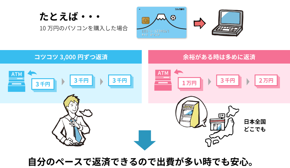 自分のペースで返済できるので出費が多い時でも安心。