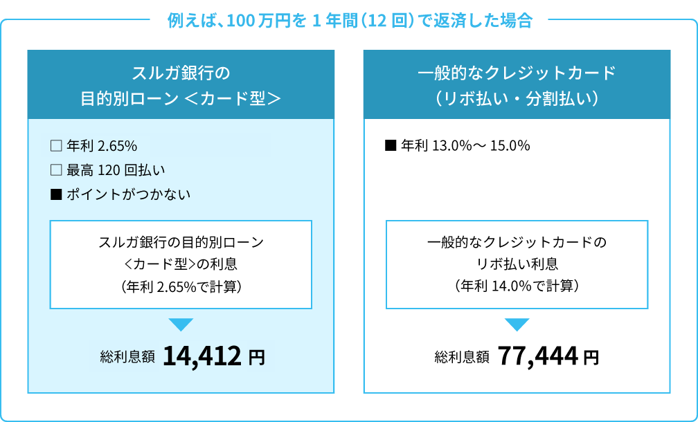 例えば、100万円を1年間（12回）で返済した場合