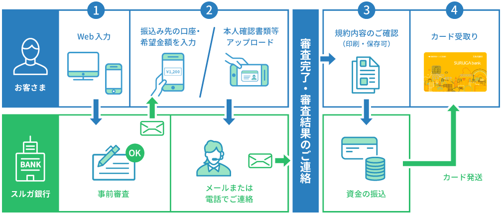 全国から、24時間申込可能