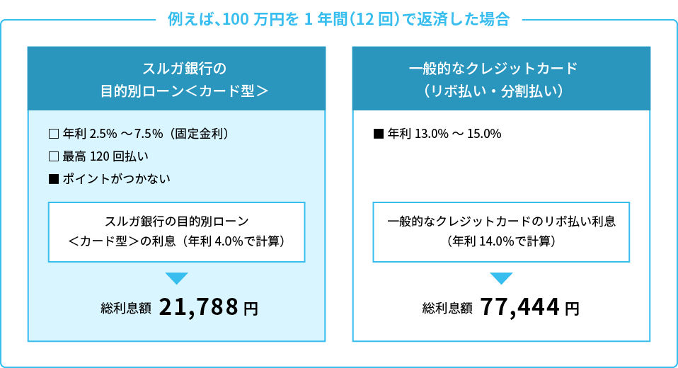 例えば、100万円を1年間（12回）で返済した場合