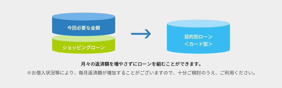 月々の返済額を増やさずにローンを組むことができます。