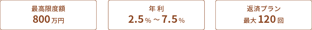 最高限度額800万円・年利2.5％～4.0％・返済プラン120回払い