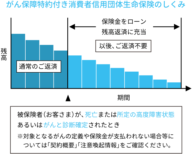 がん保障特約付き消費者信用団体生命保険のしくみ