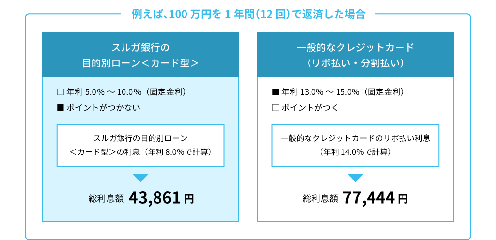 例えば、100万円を1年間（12回）で返済した場合