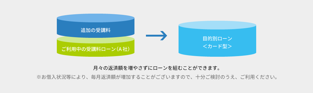 月々の返済額を増やさずにローンを組むことができます。