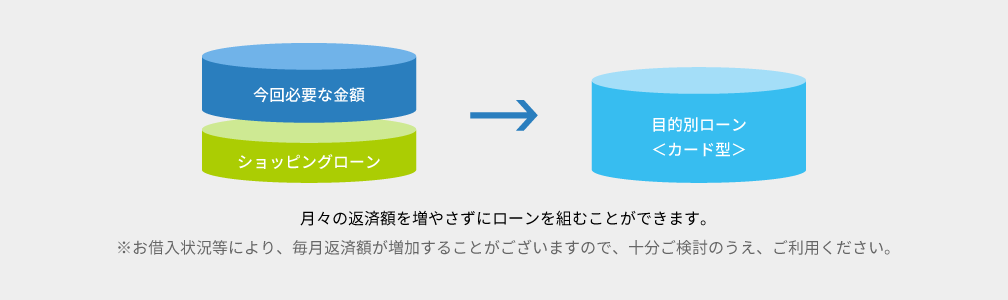 月々の返済額を増やさずにローンを組むことができます。