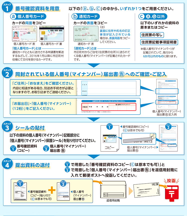 個人番号（マイナンバー）届出方法「郵送でお届出を希望される場合の流れ」