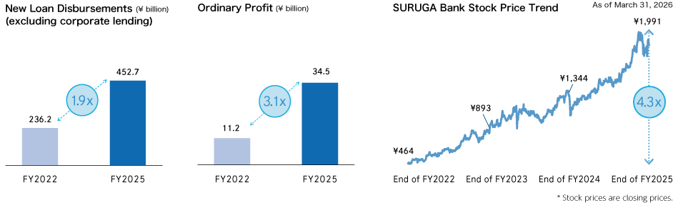 New Loan Disbursements/Ordinary Profit/SURUGA Bank Stock Price Trend