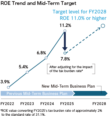 ROE Trend and Mid-Term Target