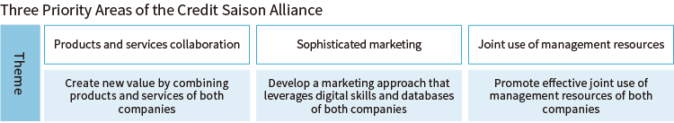 Three Priority Areas of the Credit Saison Alliance