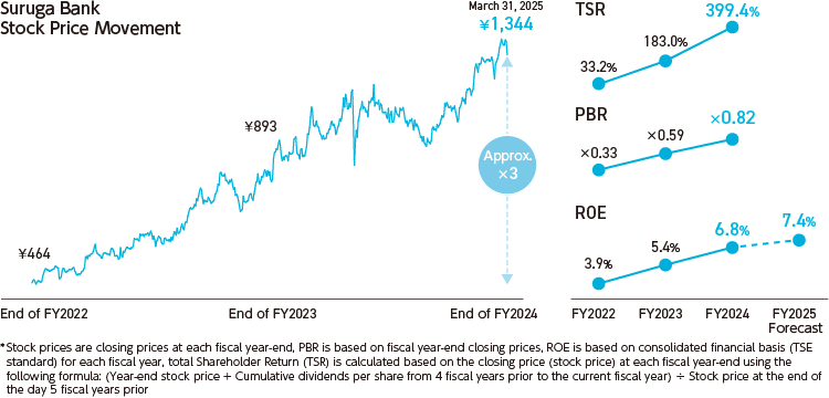 スルガ銀行株価推移・TSR