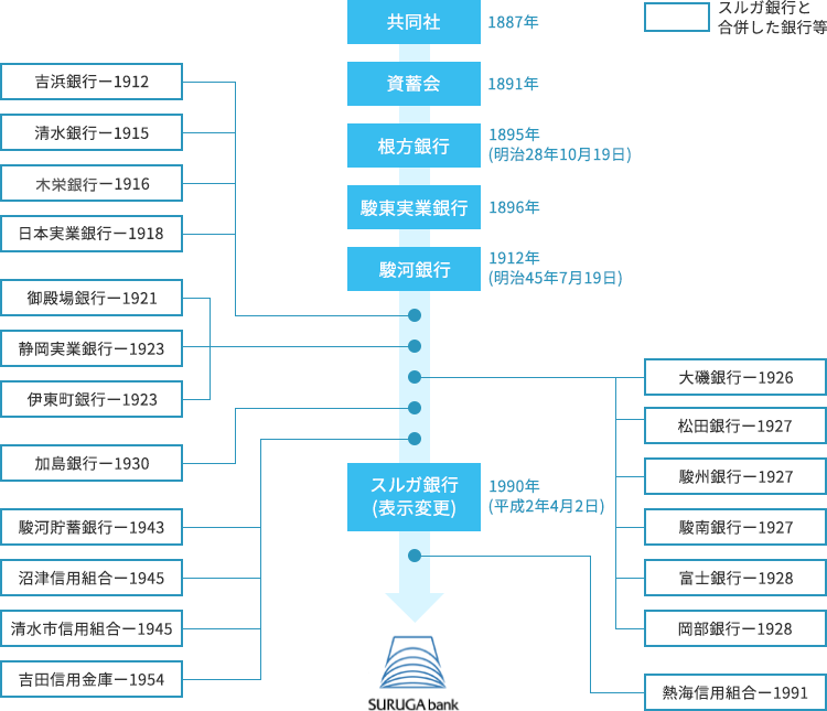 沿革 会社情報 スルガ銀行