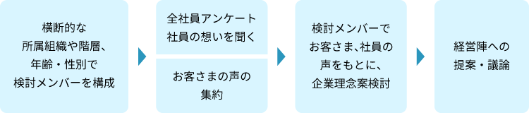 企業理念刷新のプロセス