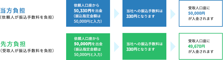 振込金額50,000円で手続した場合の、「当方負担」と「先方負担」の違い