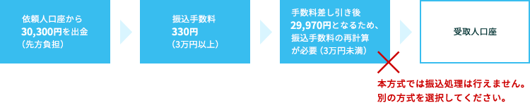 お振込みができない例