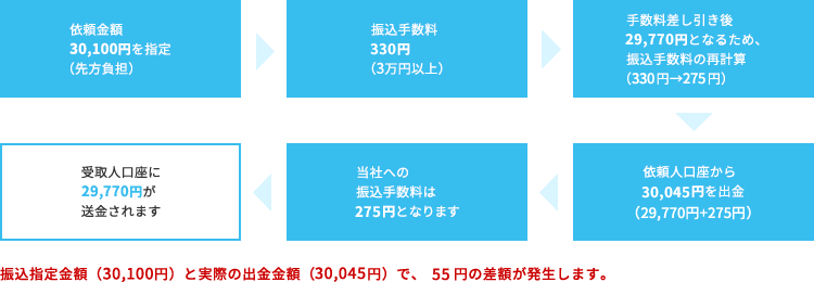 振込金額と引落金額が異なる例