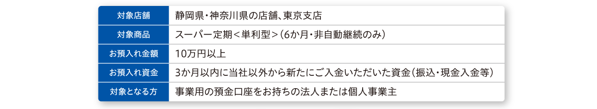 対象店舗：静岡県・神奈川県の店舗、東京支店　対象商品：スーパー定期＜単利型＞（6か月・非自動継続のみ）　預入れ金額：10万円以上　預入れ資金：3か月以内に当社以外から新たにご入金いただいた資金（振込・現金入金等）　対象となる方：事業用の預金口座をお持ちの法人または個人事業主