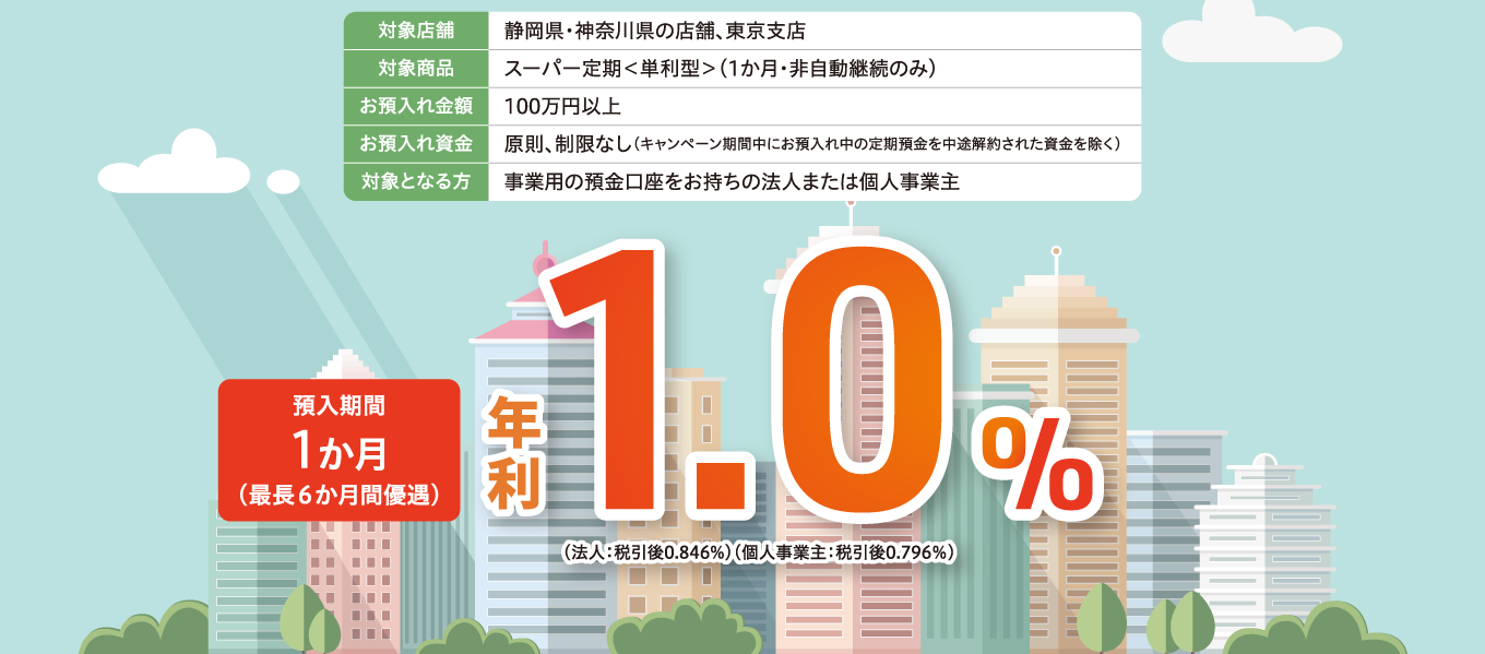 対象店舗：静岡県・神奈川県の店舗、東京支店　対象商品：スーパー定期＜単利型＞（1か月・非自動継続のみ）　お預入れ金額：100万円以上　お預入れ資金：原則、制限なし（キャンペーン期間中にお預入れ中の定期預金を中途解約された資金を除く）　対象となる方：事業用の預金口座をお持ちの法人または個人事業主　預入期間1か月 年利1.0％