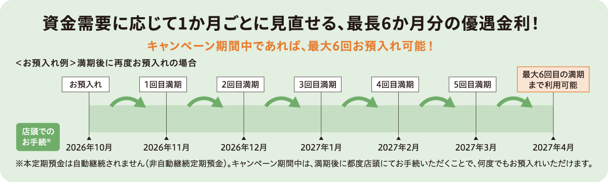 資金需要に応じて1か月ごとに見直せる、最長6か月分の優遇金利！