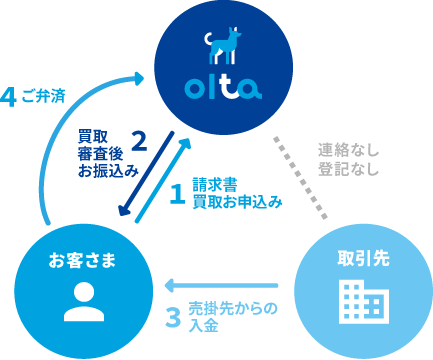 サービスフロー図