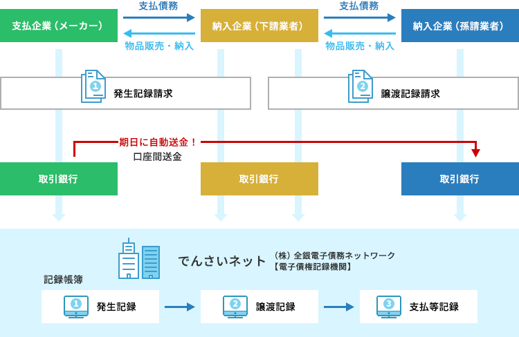 でんさい お取引きイメージ