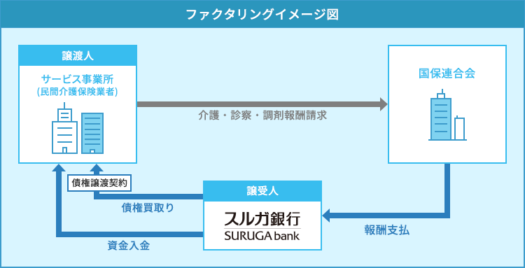 ファクタリングイメージ図