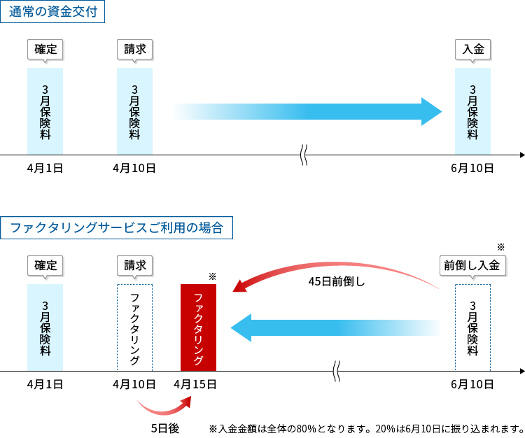 ファクタリングイメージ図