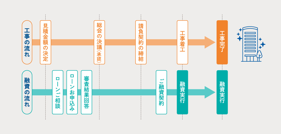 融資実行までのフロー