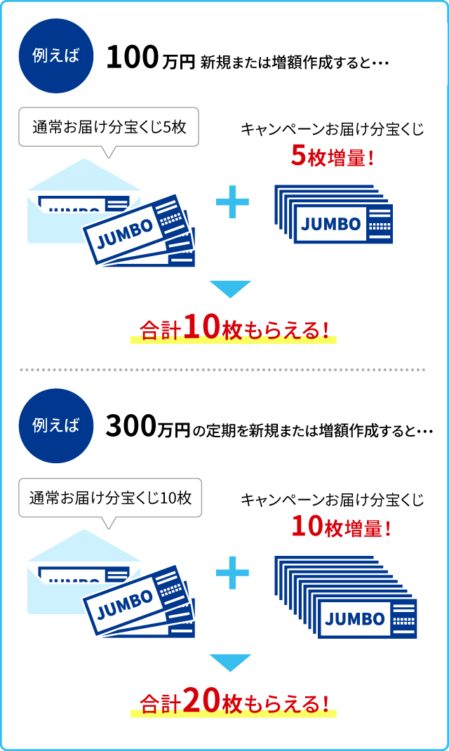 ジャンボ宝くじ付き定期預金】宝くじ増量キャンペーン│スルガ銀行