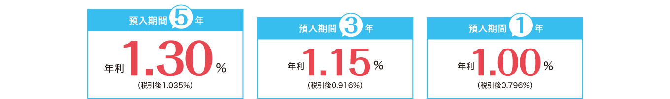 預入期間5年 年利1.30％　預入期間3年 年利1.15％　預入期間1年 年利1.00％　
