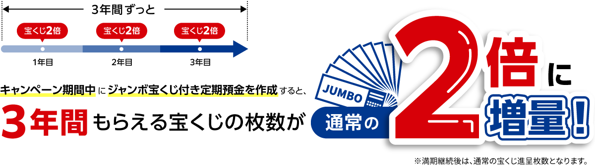 キャンペーン期間中にジャンボ宝くじ付き定期預金を作成すると、3年間もらえる宝くじの枚数が通常の2倍に増量!