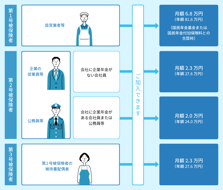 加入対象者と拠出限度額