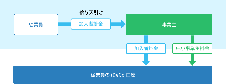 中小事業主掛金制度（iDeCo+ イデコプラス）イメージ