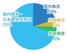 安定的なプラン 参照図