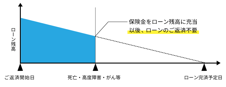 団体信用生命保険の保障イメージ