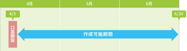 スーパー定期はじめてプランⅠ