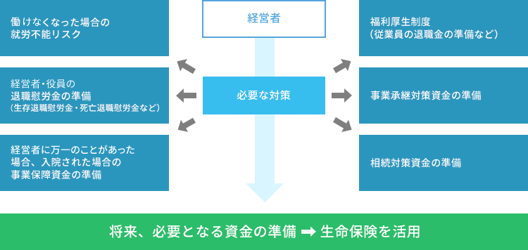 将来、必要となる資金の準備→生命保険を活用