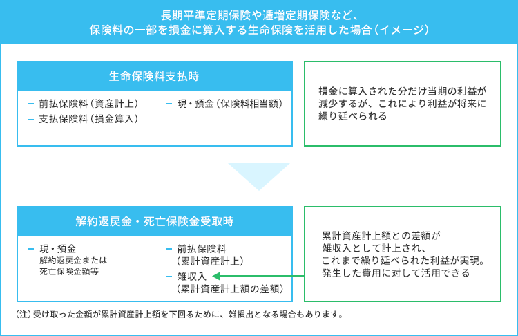 長期平準定期保険や逓増定期保険など、保険料の一部を損金に参入する生命保険を活用した場面（イメージ）