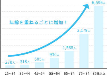 年齢を重ねるごとに増加！