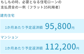 もしもの時、必要となる住宅ローンの支払資金の一例(フラット35利用者) 建売住宅 1か月あたり予定返済額 95,800円 マンション 1か月あたり予定返済額 112,200円